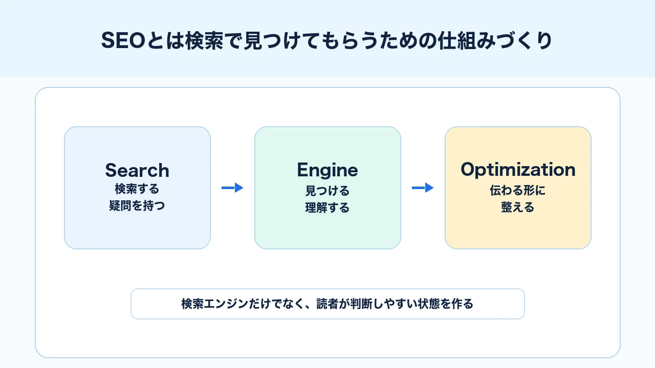 SEOとは検索で見つけてもらうための仕組みづくりであることを示す図解