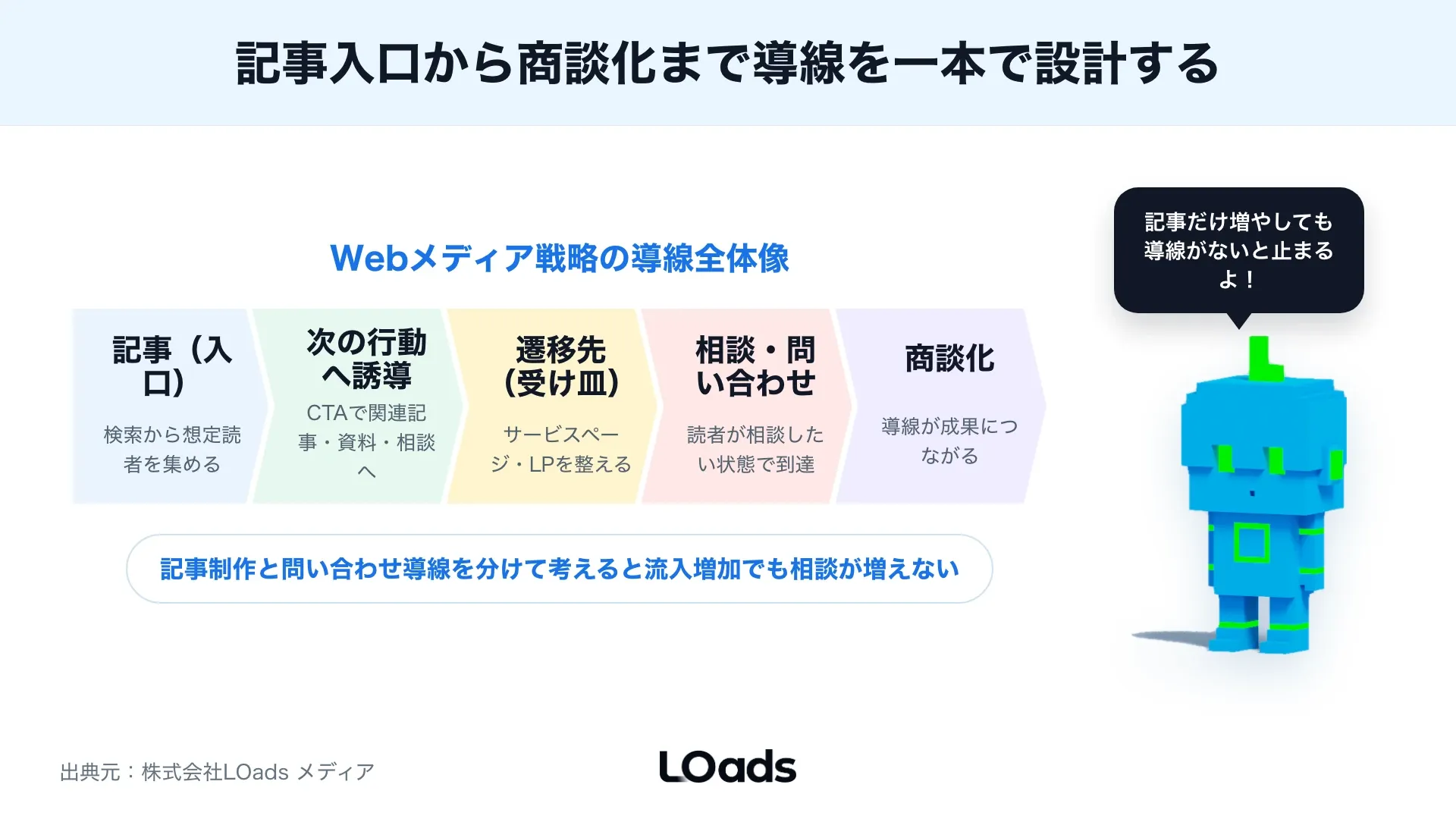 Webメディア戦略でSEO記事、CTA、遷移先、相談判断を一本につなぐ導線マップ