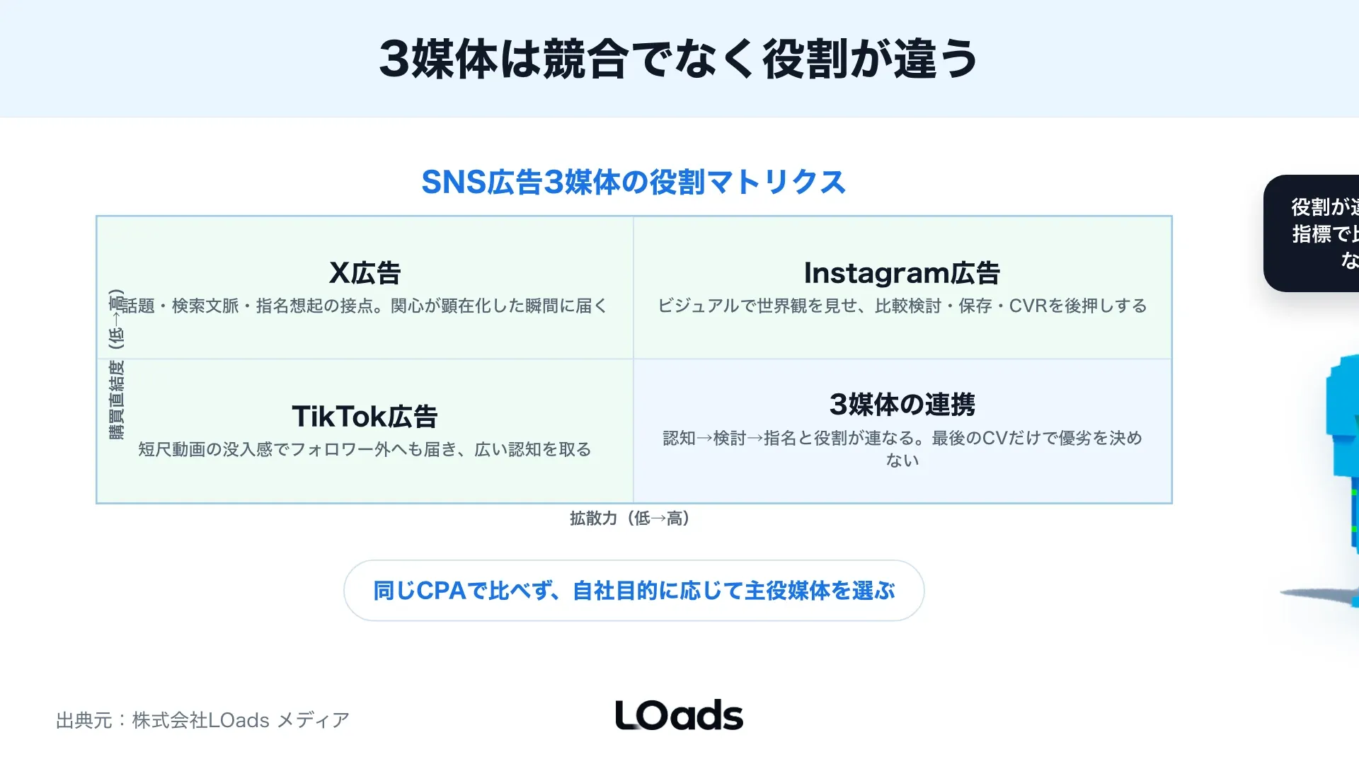 X広告・Instagram広告・TikTok広告を会話発生度と購買直結度で比較したマトリクス