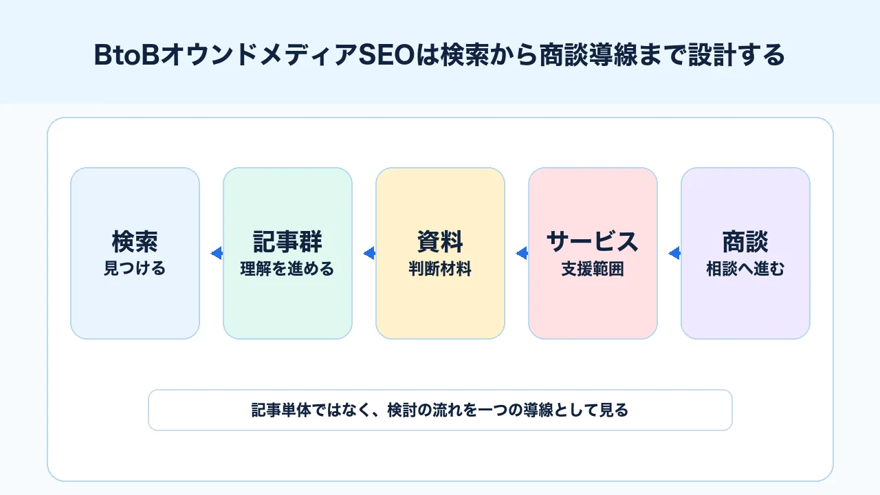 BtoBオウンドメディアSEOで検索、記事、資料、サービスページ、商談導線を設計する図解