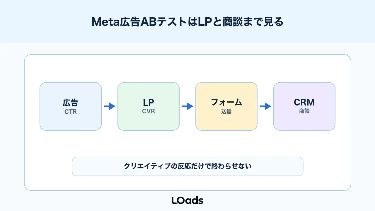 Meta広告ABテストは媒体内の数値だけでなくLPと商談まで見る