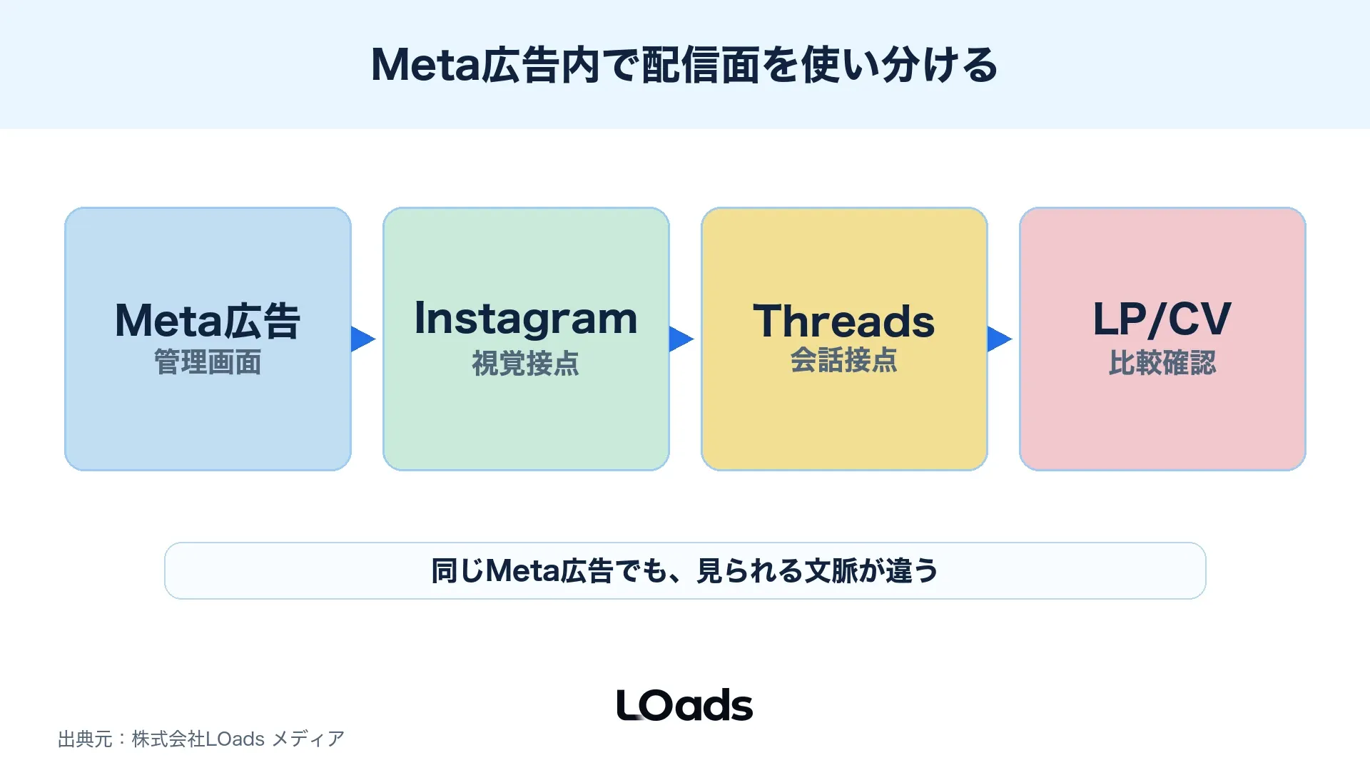Instagram広告とThreads広告をMeta広告内の配信面として整理する図