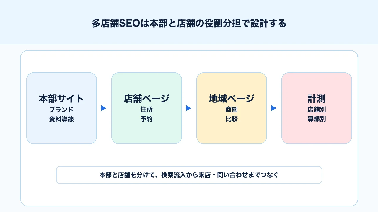多店舗SEOで本部サイト、店舗ページ、地域ページ、Googleビジネスプロフィール、計測を分けて設計する図解