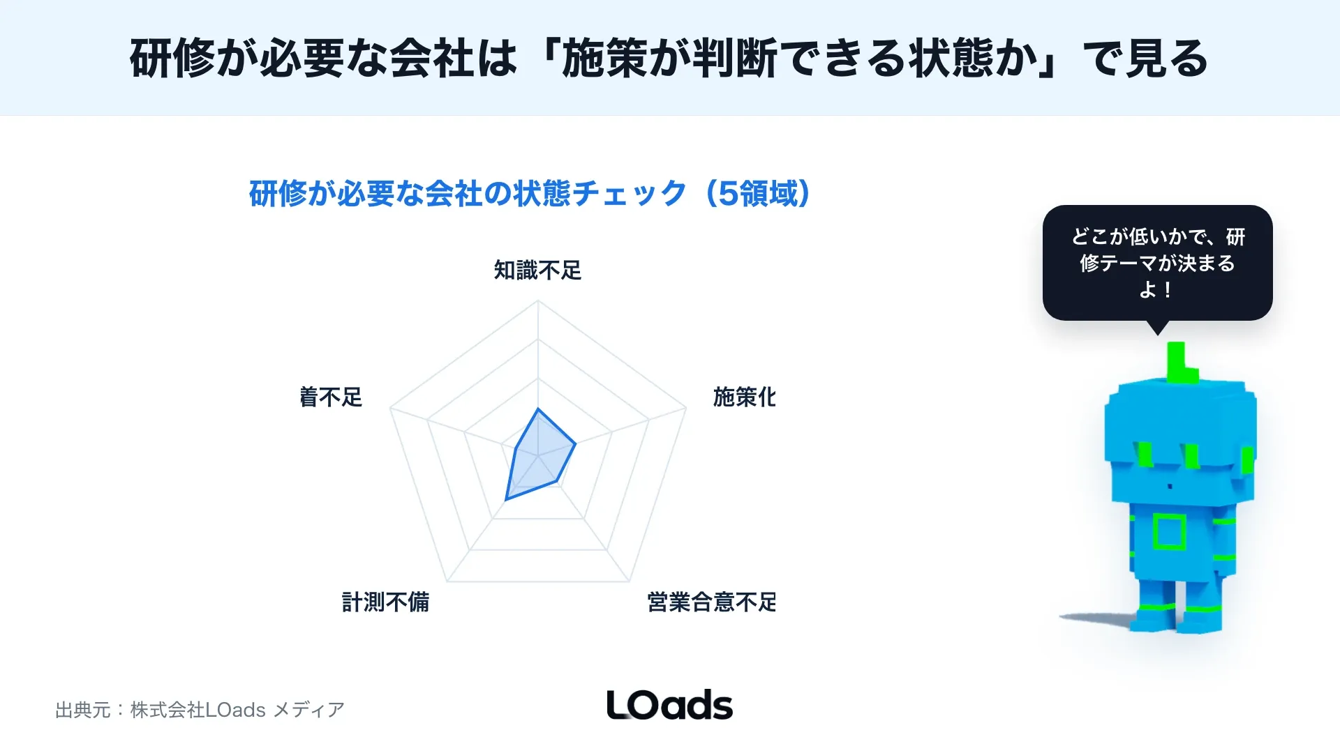 BtoBマーケティング研修が必要な会社の状態を知識不足、施策化停滞、営業合意不足、計測不備で診断する図