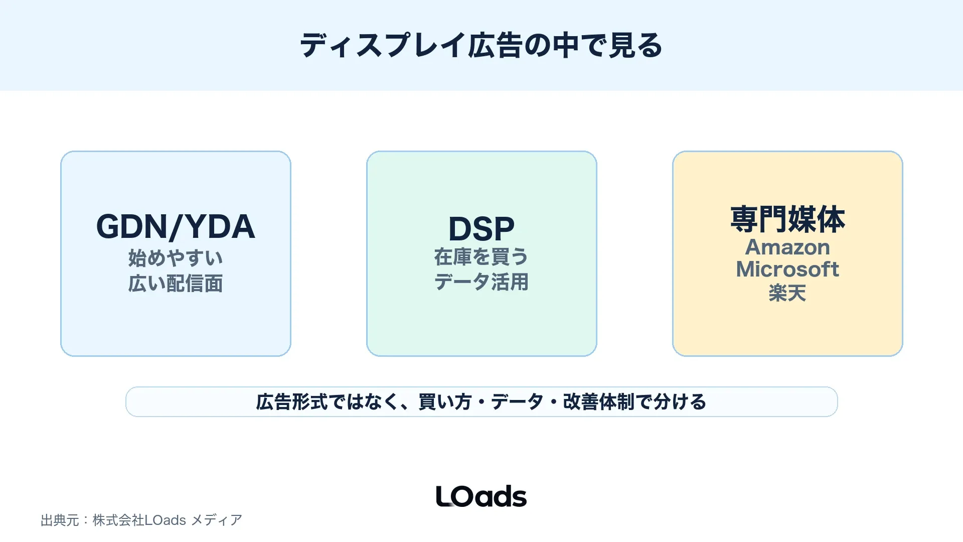 ディスプレイ広告の大分類の中にGDN、YDA、DSP、Amazon、Microsoft、楽天系広告が入る関係を示した図