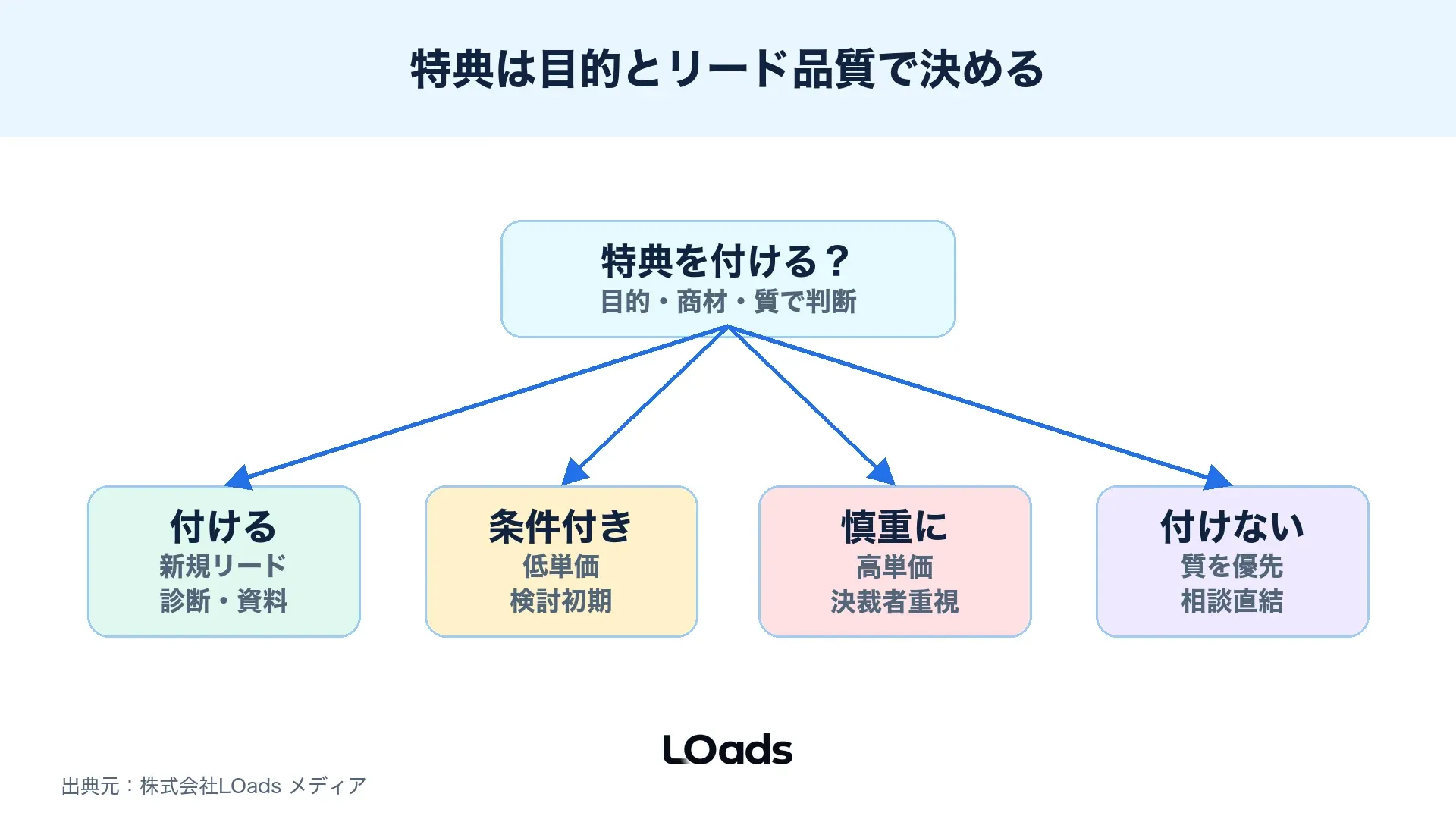 セミナー集客で特典を付けるべきかを目的と参加者の質で分けた分岐図