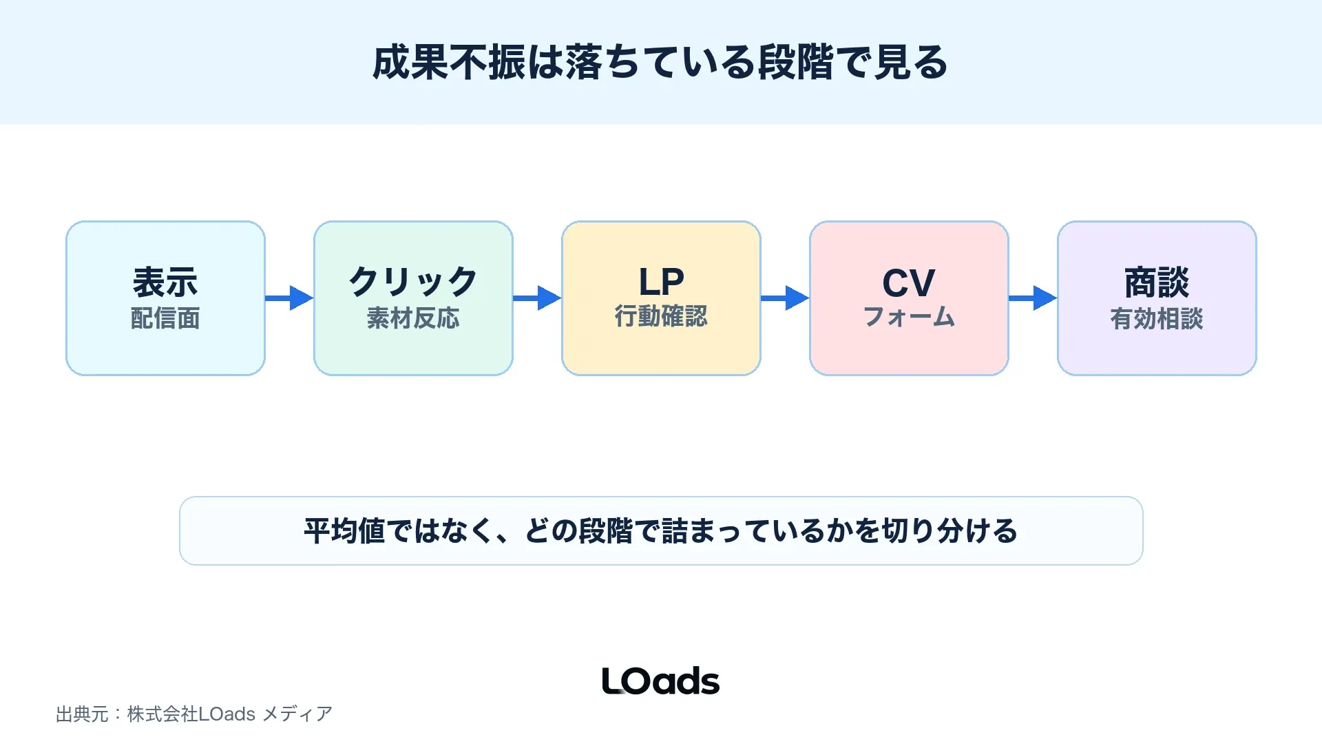 ディスプレイ広告運用を表示、クリック、LP、CV、商談に分けて詰まりを判断する図解