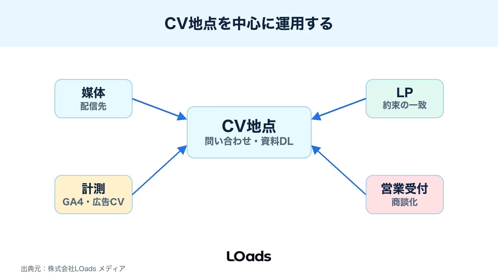Web広告運用でCV地点を中心に媒体、LP、計測、営業受付をつなぐ全体像
