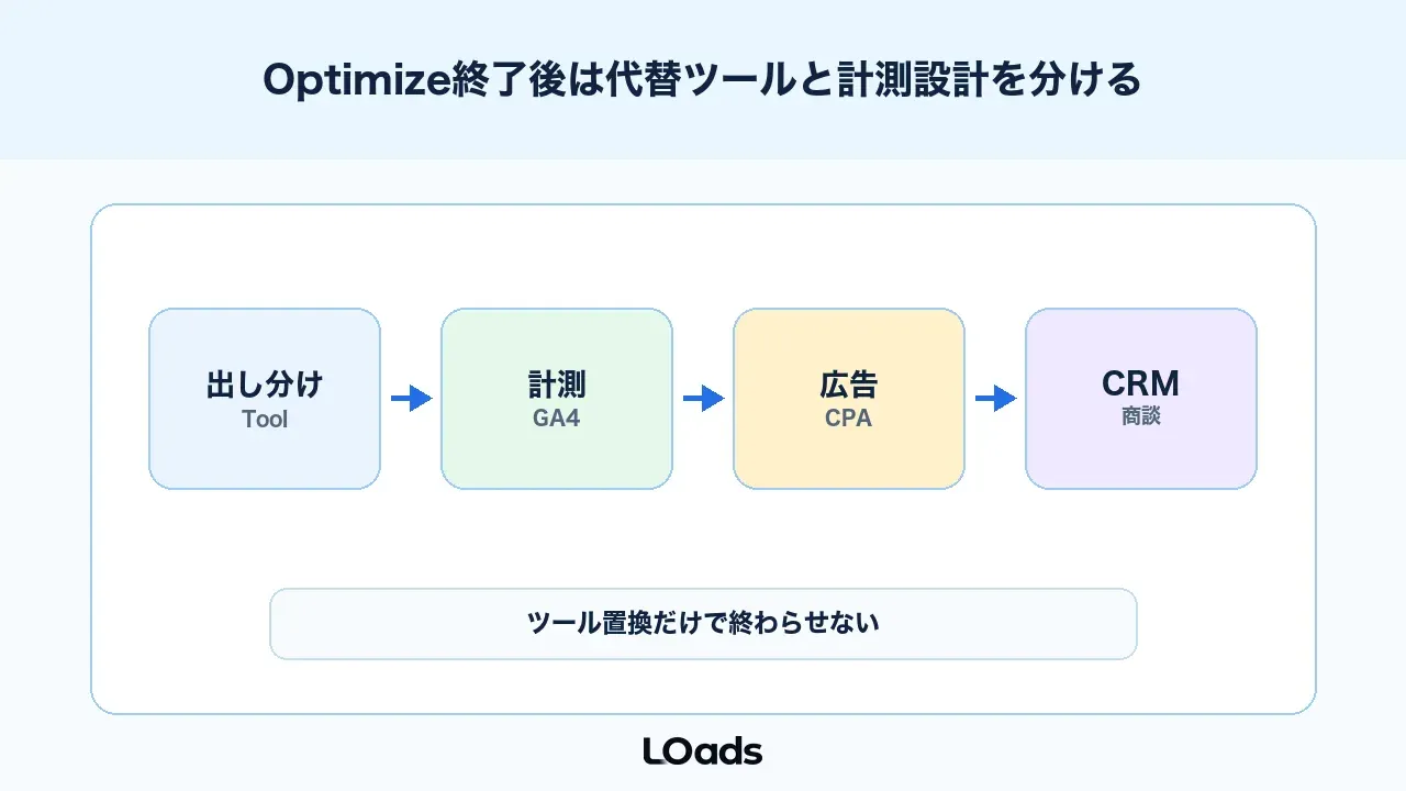 Google Optimize終了後のABテストは代替ツールと計測設計を分ける