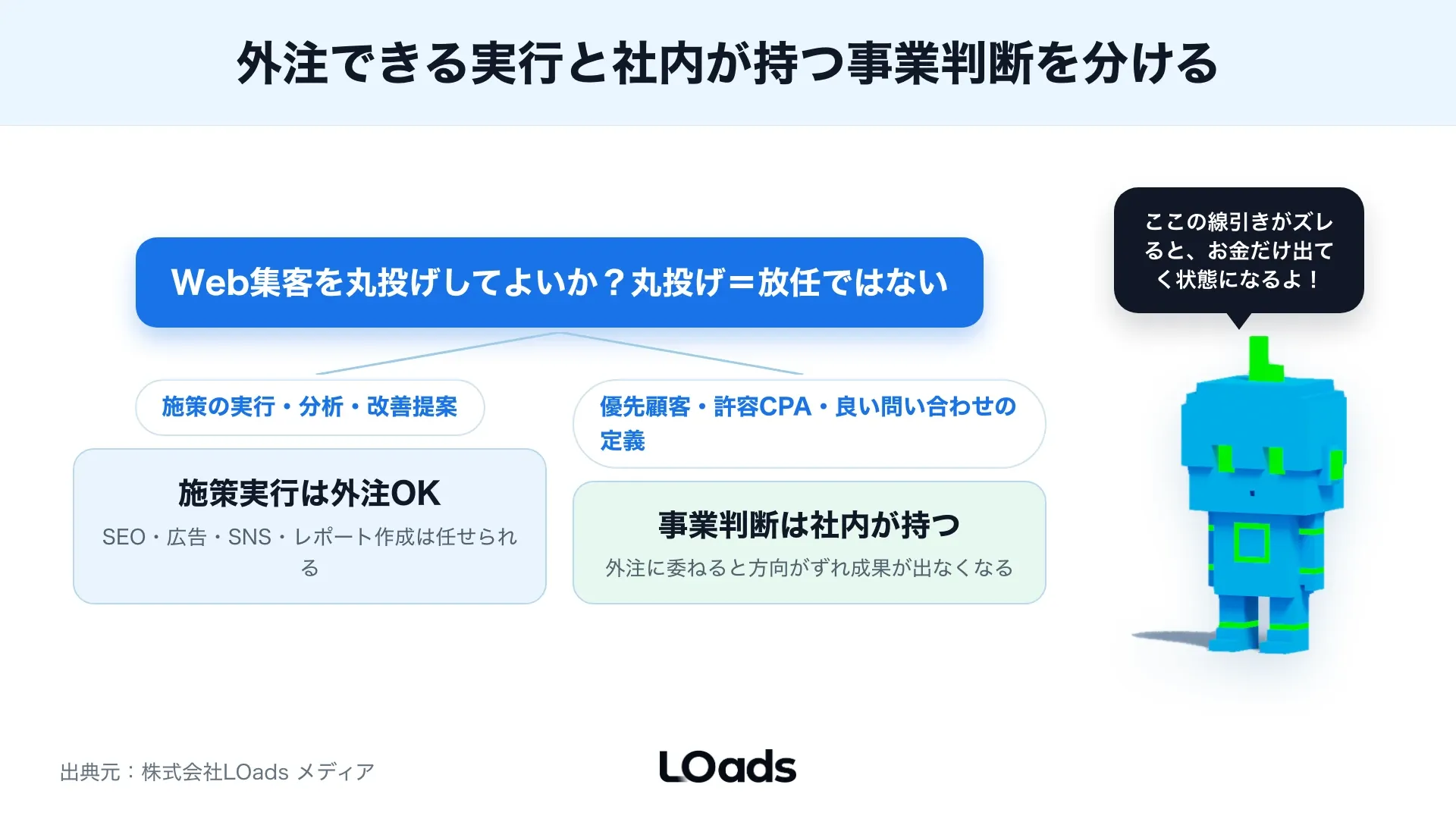Web集客を丸投げしてよい条件と完全放任では崩れる条件を分岐で示した図