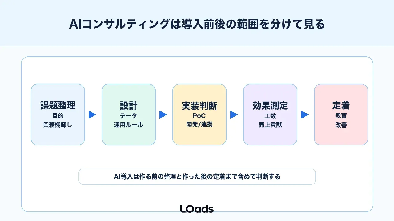 aiコンサルは導入前後の判断設計で見る