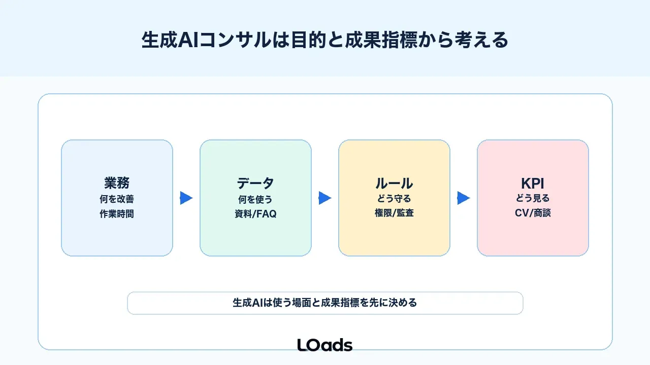生成AIコンサルは導入目的と成果指標から考える