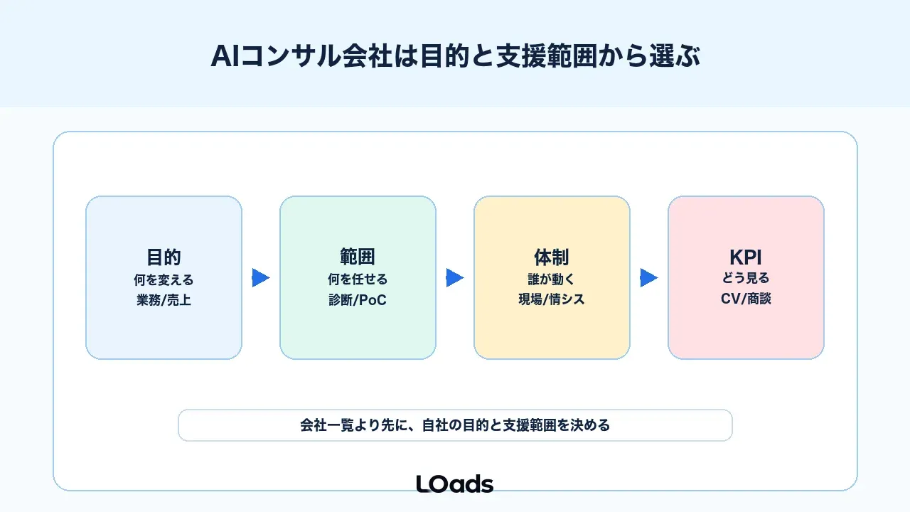 AIコンサル会社は目的と支援範囲から選ぶ