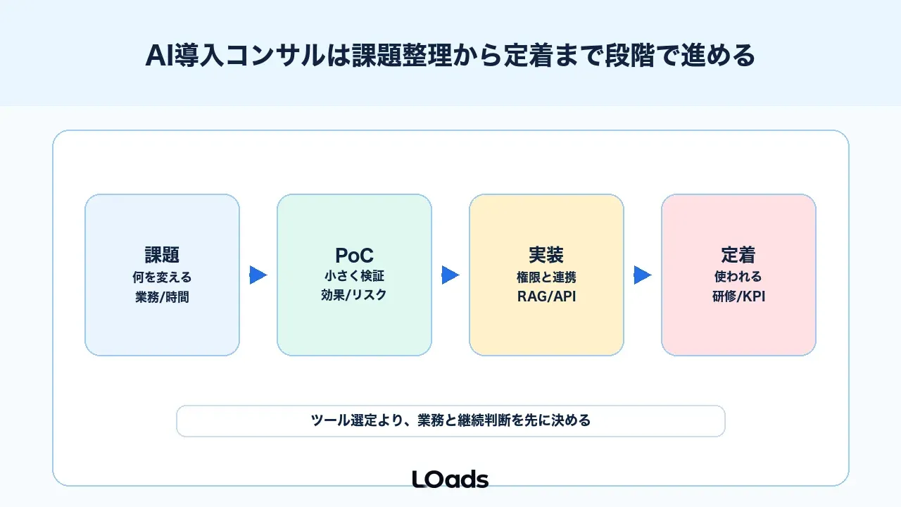 AI導入コンサルは課題整理から定着まで段階で進める