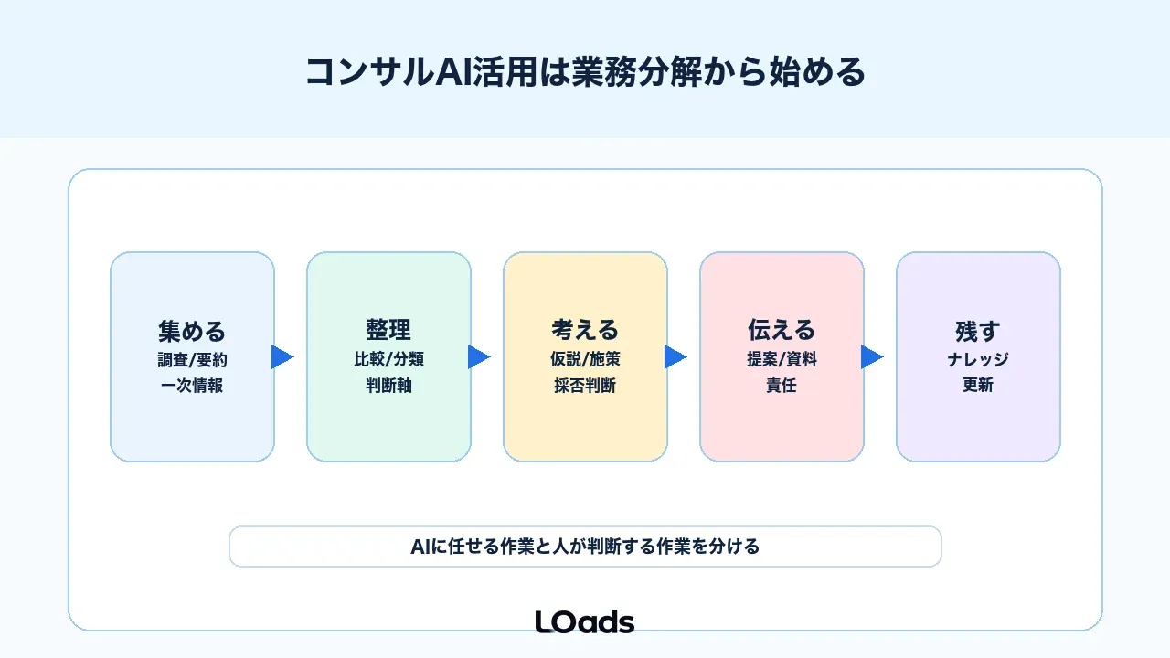 コンサルAI活用は業務分解から始める
