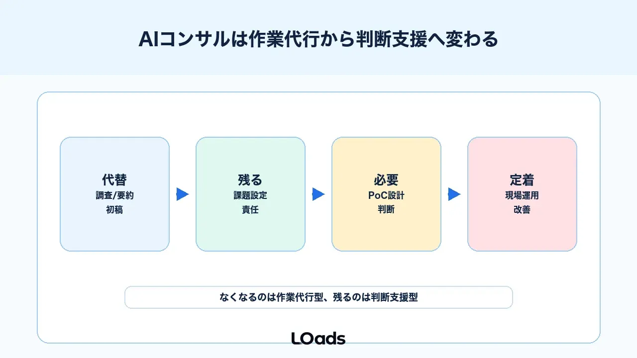 AIコンサルは作業代行から判断支援へ変わる