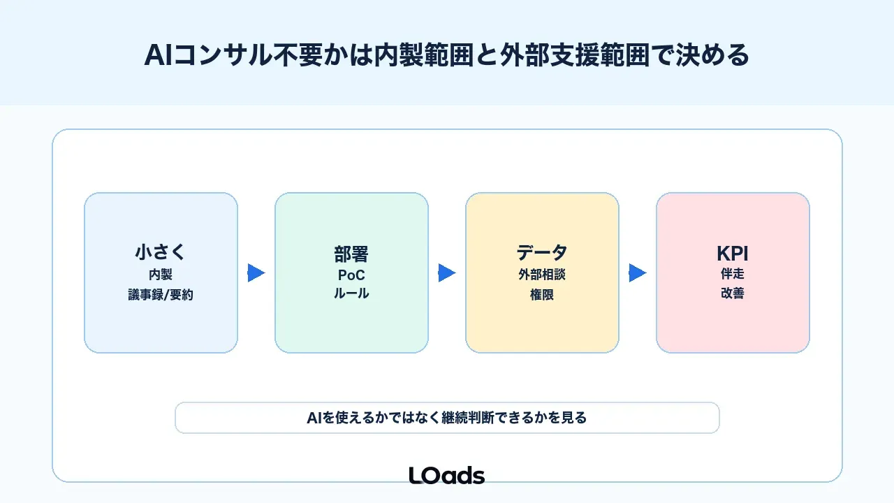 AIコンサル不要かは内製範囲と外部支援範囲で決める