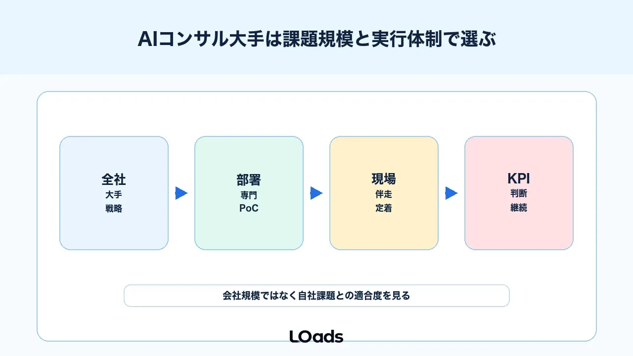 AIコンサル大手は課題規模と実行体制で選ぶ
