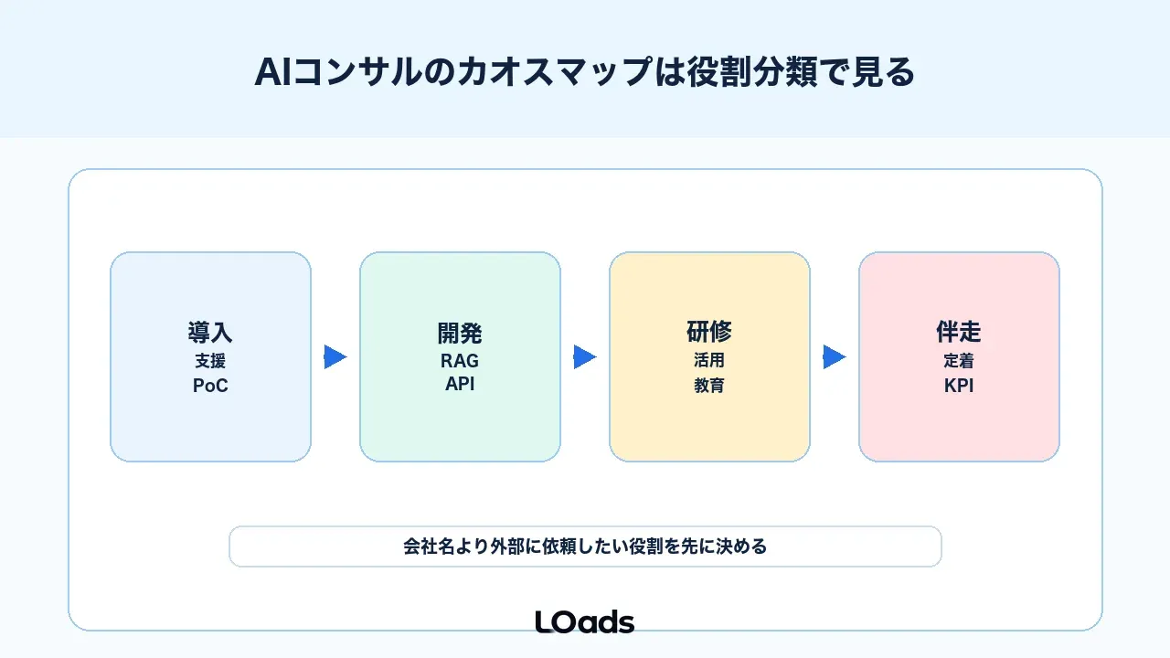 AIコンサルのカオスマップは役割分類で見る