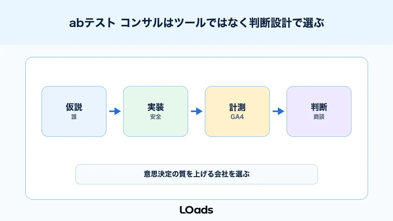 abテスト コンサルはツールではなく判断設計で選ぶ