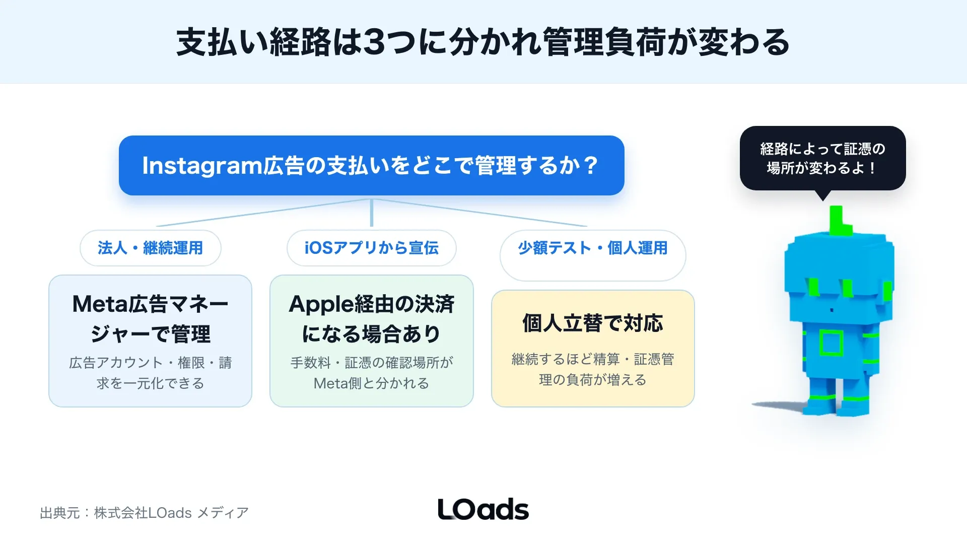 Instagram広告の支払い方法をMeta広告マネージャー決済、アプリ内宣伝、立替精算に分けた判断図