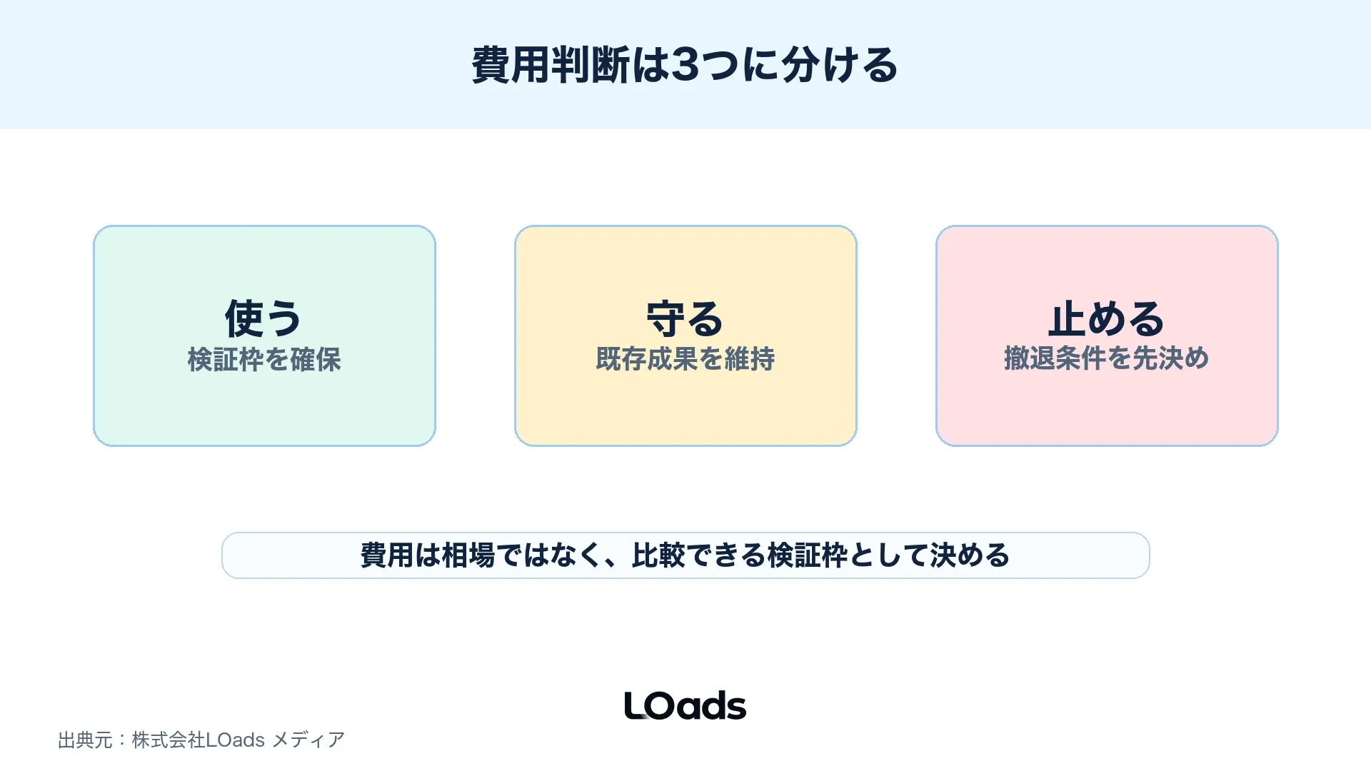 Threads広告の費用判断を使う、守る、止めるに分けた図