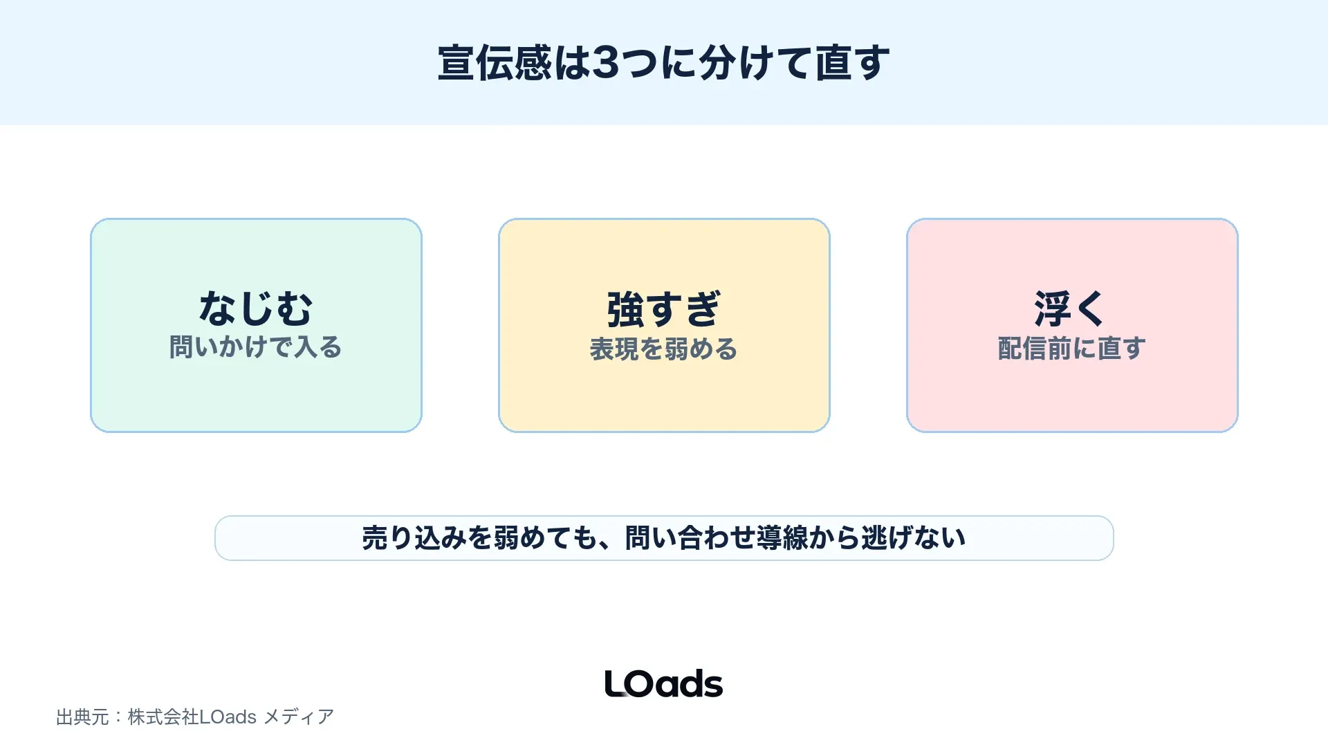 Threads広告の宣伝感をなじむ、強すぎ、浮くに分けて直す図