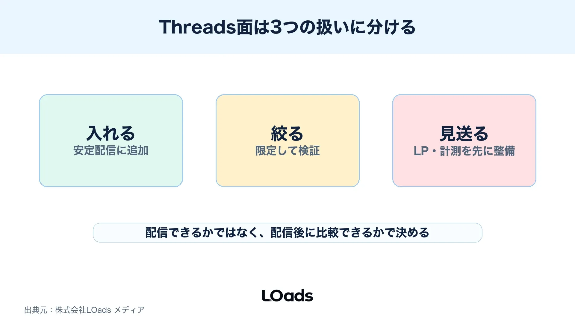 Threads広告を配信対象に入れる、限定検証する、見送る判断軸を整理した図