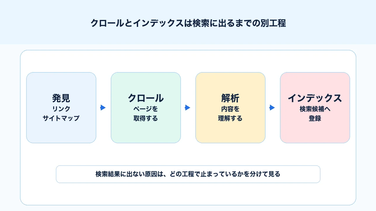 クロールとインデックスは検索結果に出るまでの別工程であることを示すSEO図解