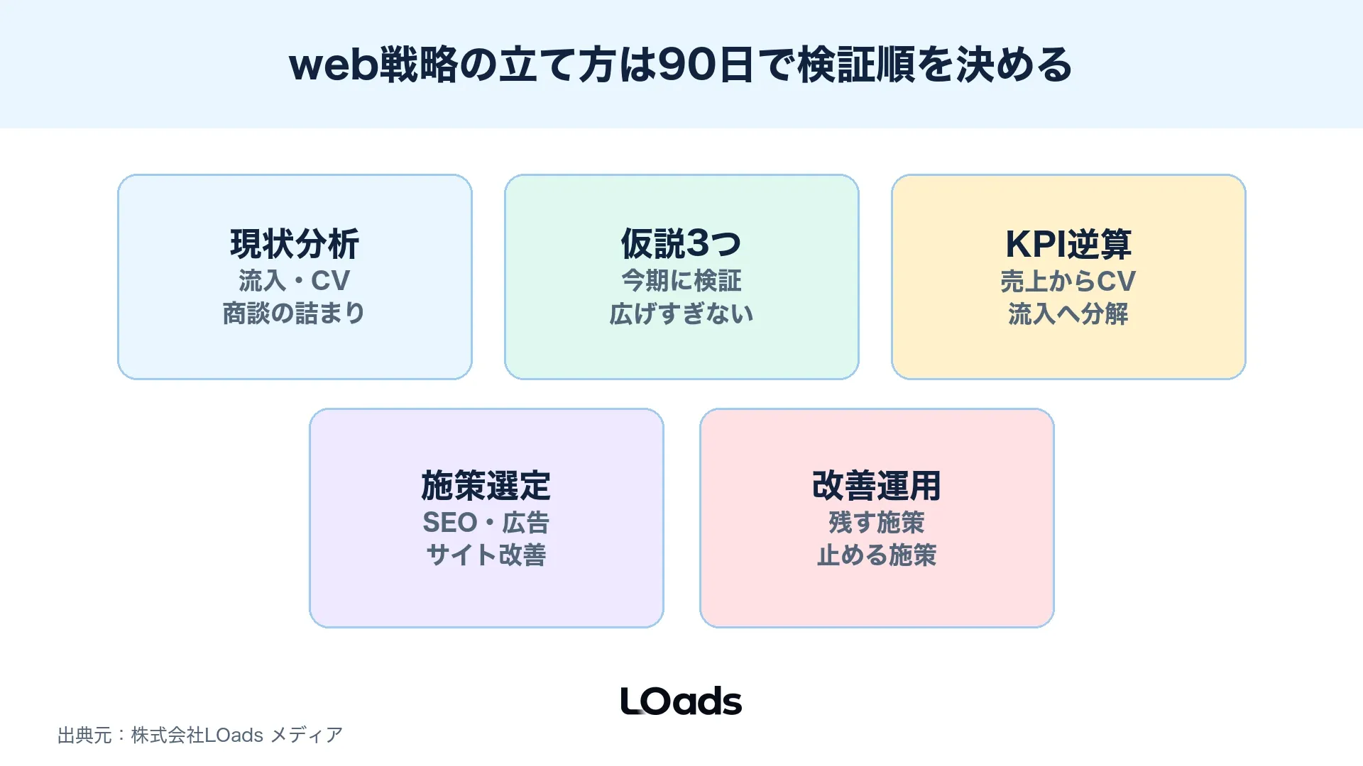 web戦略の立て方で現状分析から仮説検証までを90日で進める導線マップ