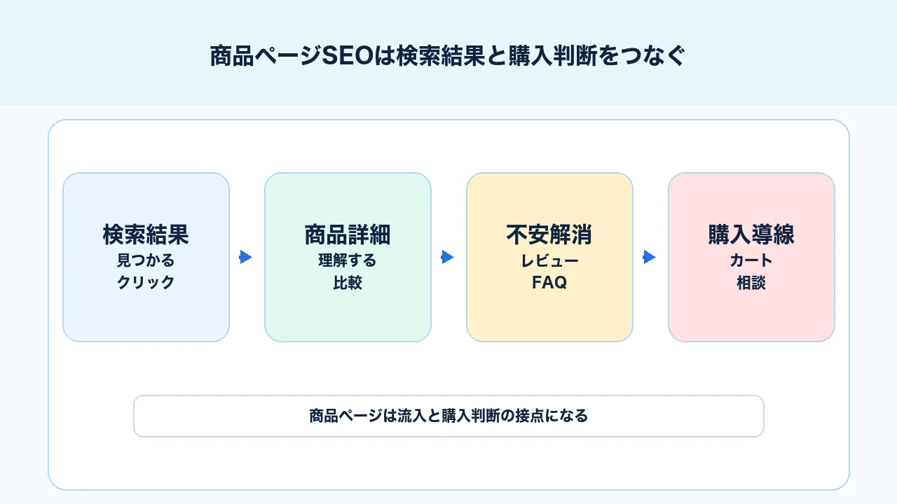 商品ページSEOで検索結果、商品詳細、比較材料、カート導線をつなぐ図解