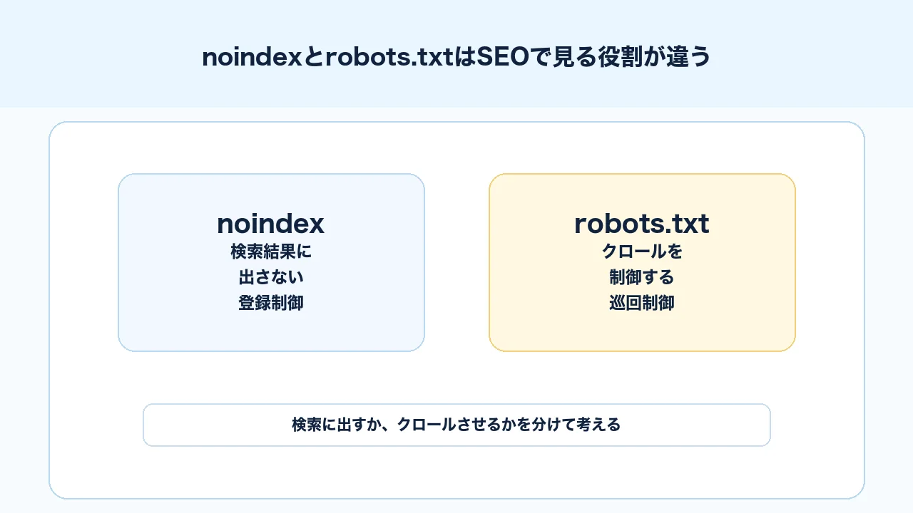 noindexとrobots.txtの違いをインデックス制御とクロール制御で比較するSEO図解