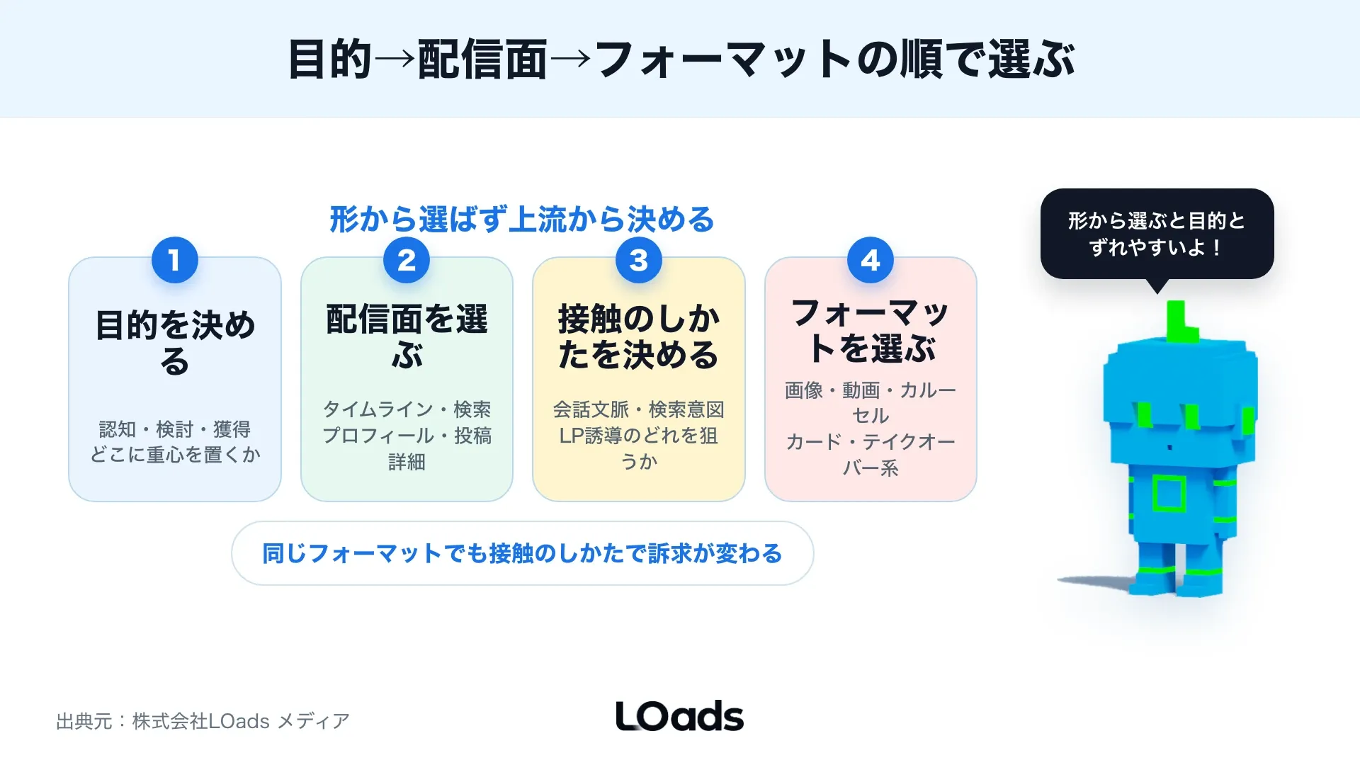 認知・検討・獲得の目的別にX広告の配信面とフォーマットを分ける比較マトリクス