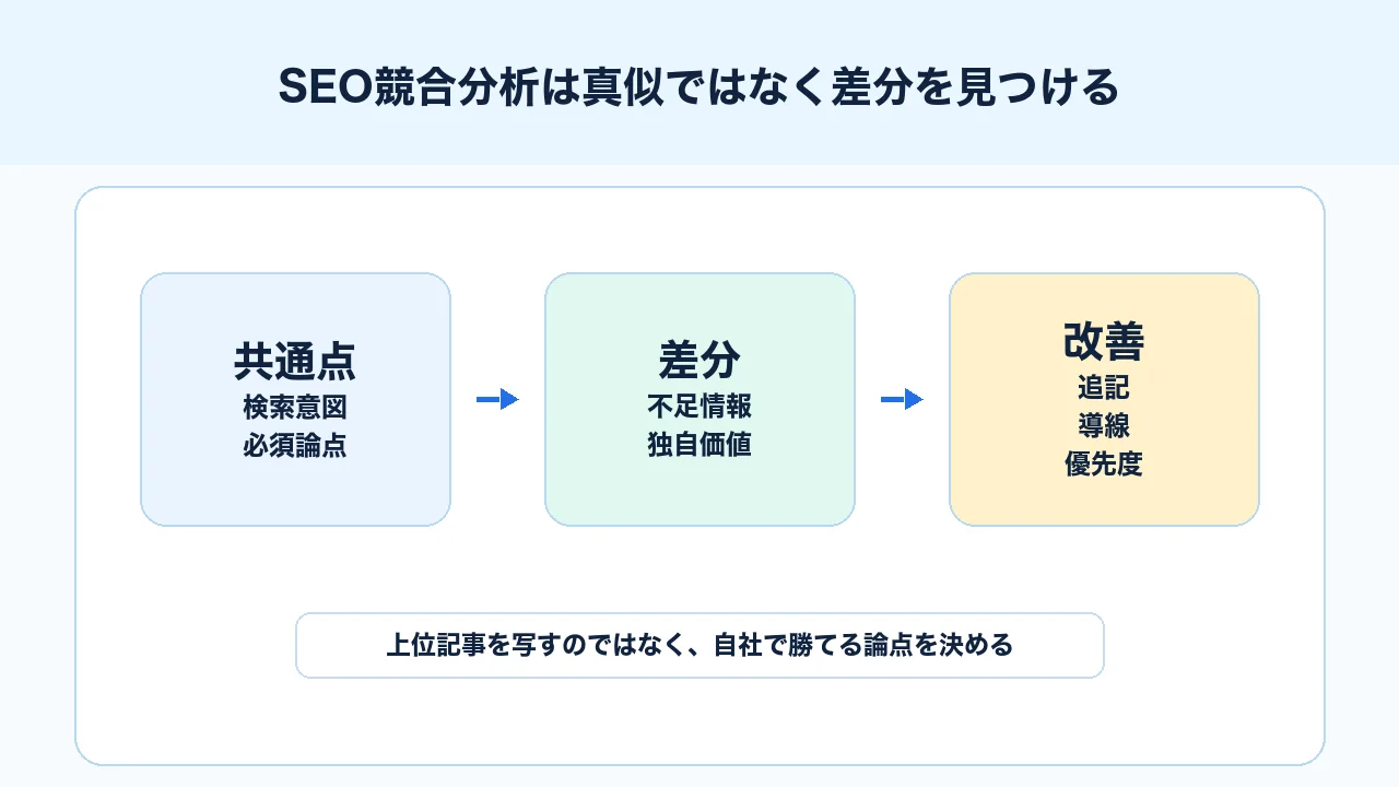 SEO競合分析を共通点、差分、改善に分けて考える図解