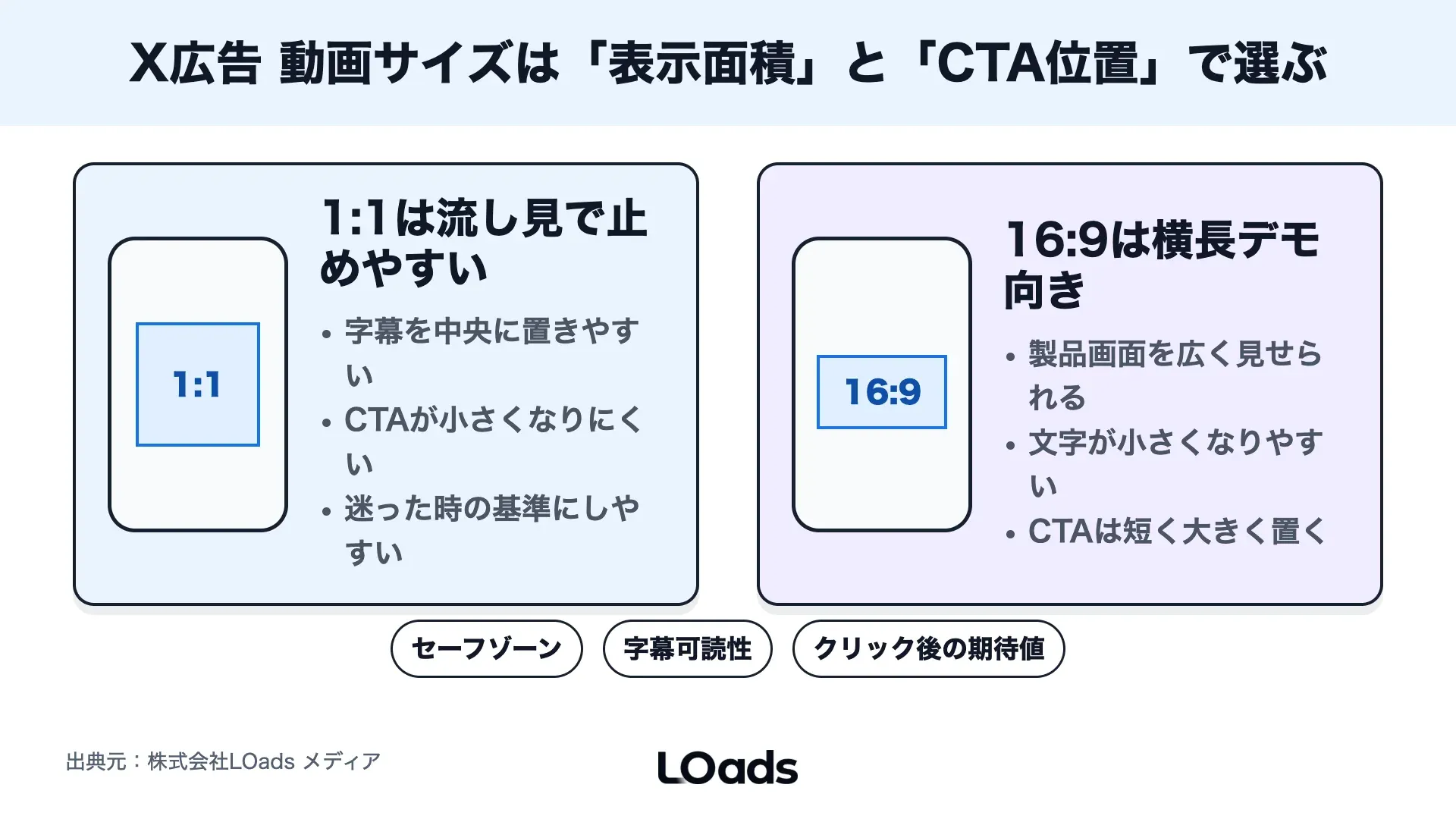 X広告の1対1動画と16対9動画で字幕とCTAが見られやすい位置を比較した図