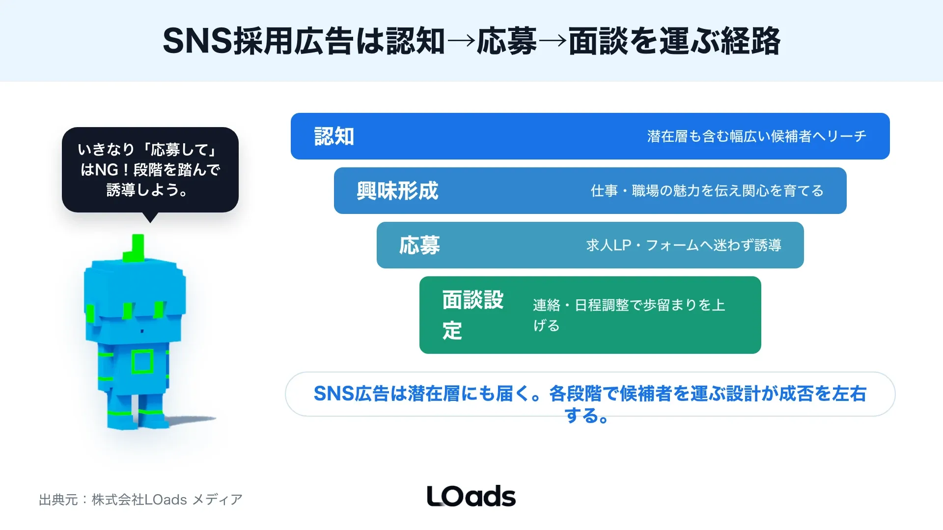 採用SNS広告で候補者接点から応募、面談設定、社内対応までをつなぐ導線マップ