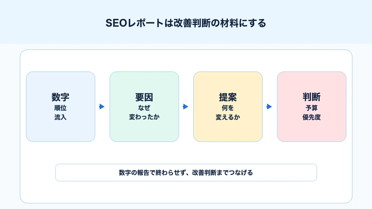 SEOレポートを順位、流入、CV、改善提案までつなげる目的整理の図解