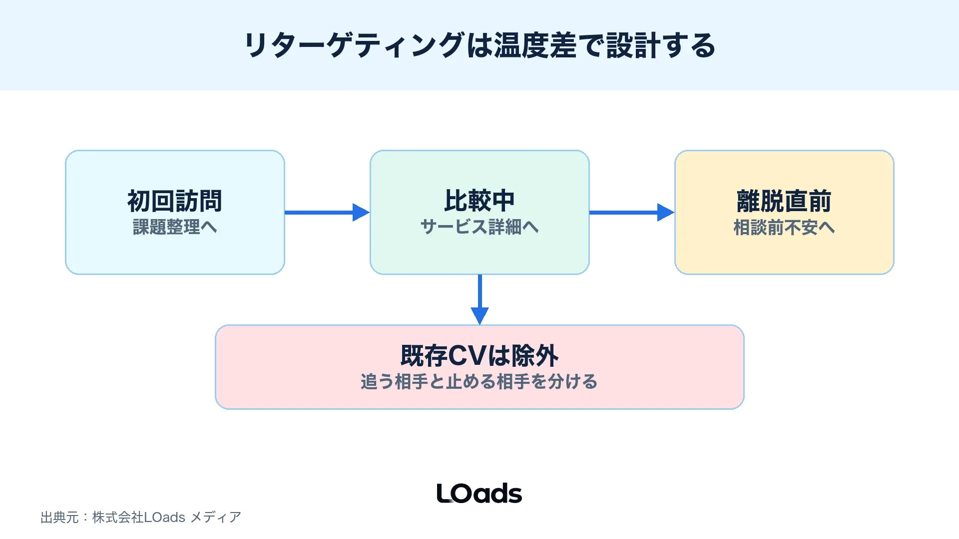 ディスプレイ広告リターゲティングを訪問者温度、訴求、LP、除外で設計する図解