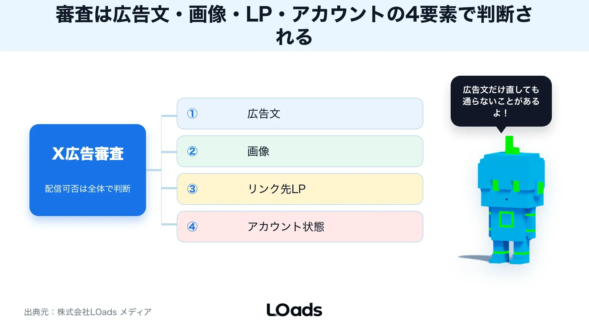 X広告ポリシーの広告文、画像、リンク先LP、アカウント状態を審査前レビュー順に整理した図