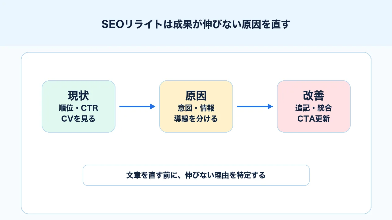 SEOリライトを文章修正ではなく原因別の改善として整理した図解