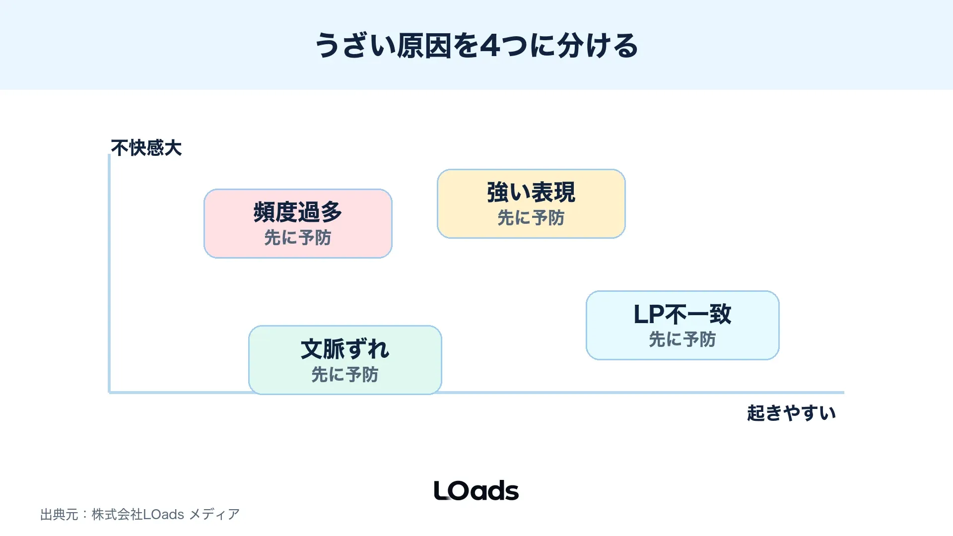 Threads広告でうざいと感じられる原因を頻度、文脈、表現、LP接続に分けたリスクマップ
