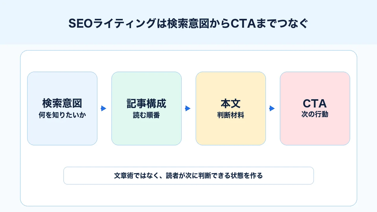 SEOライティングで検索意図、記事構成、本文、CTAをつなぐ図解
