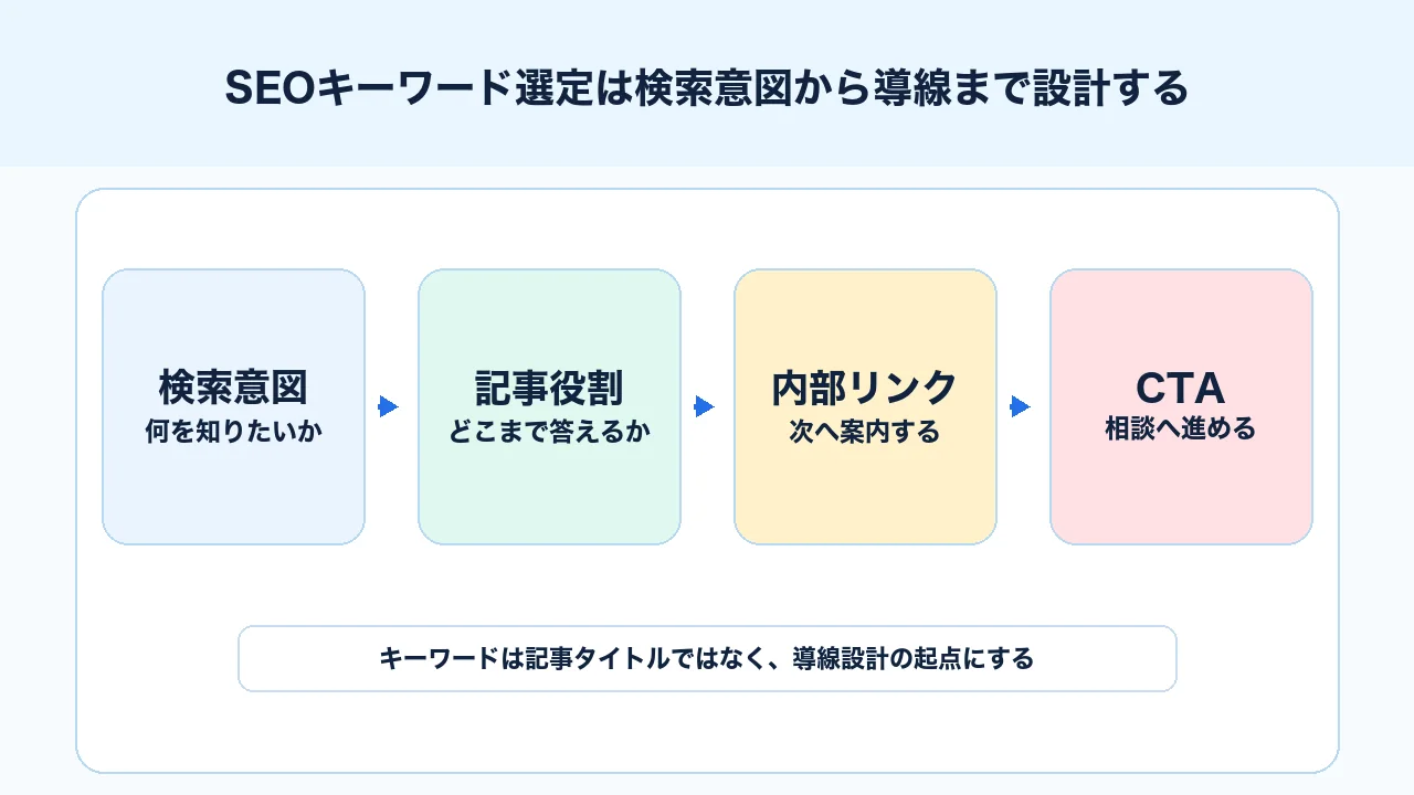 SEOキーワード選定で検索意図、記事役割、導線をつなげて設計する図解