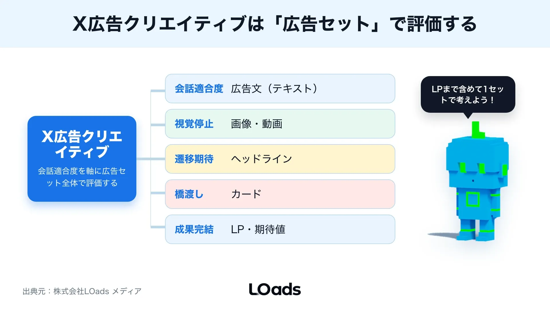 X広告クリエイティブの目的別フォーマットと役割を広告文、画像、動画、カードで整理した図