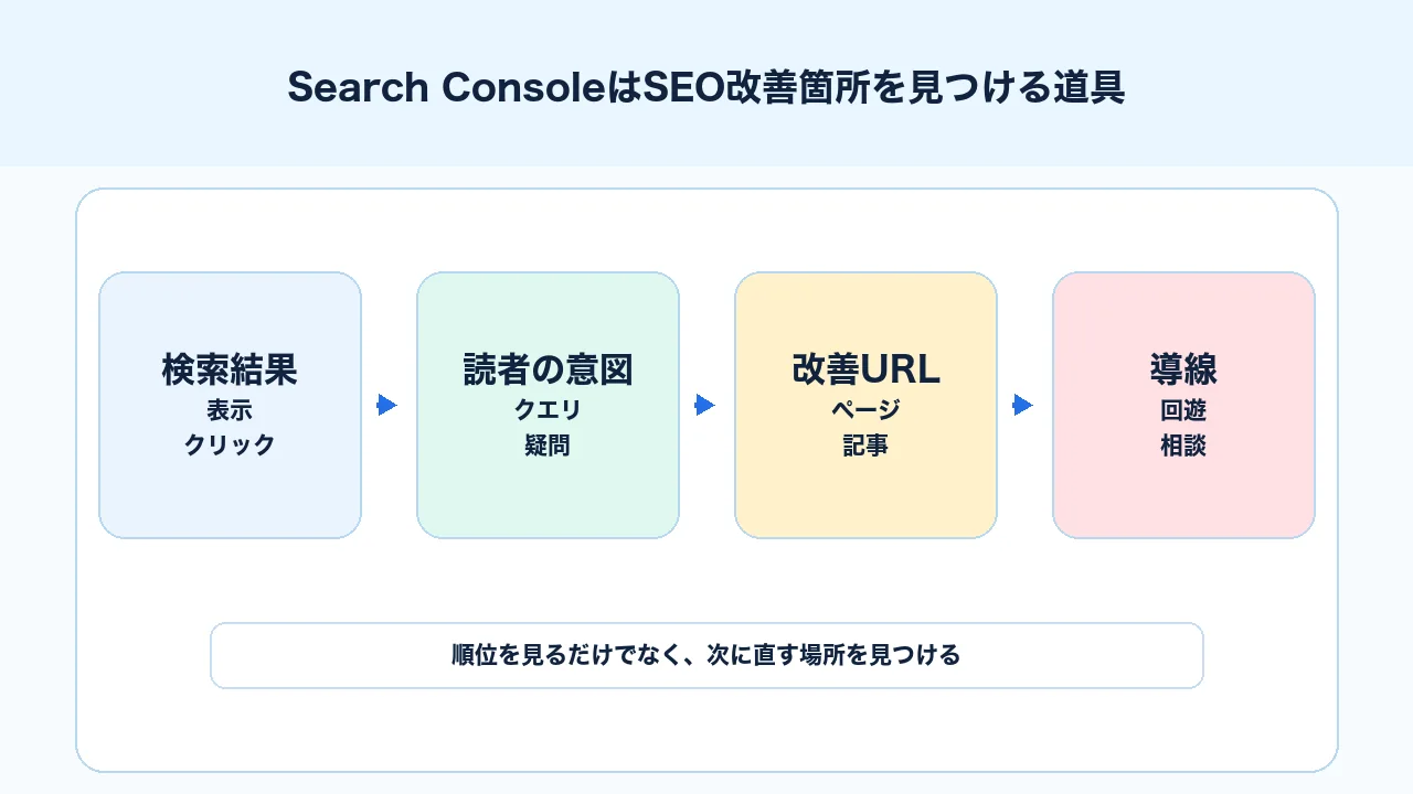 Search Consoleの使い方として検索パフォーマンス、クエリ、ページ、改善候補、問い合わせ導線をつなげて見る図解