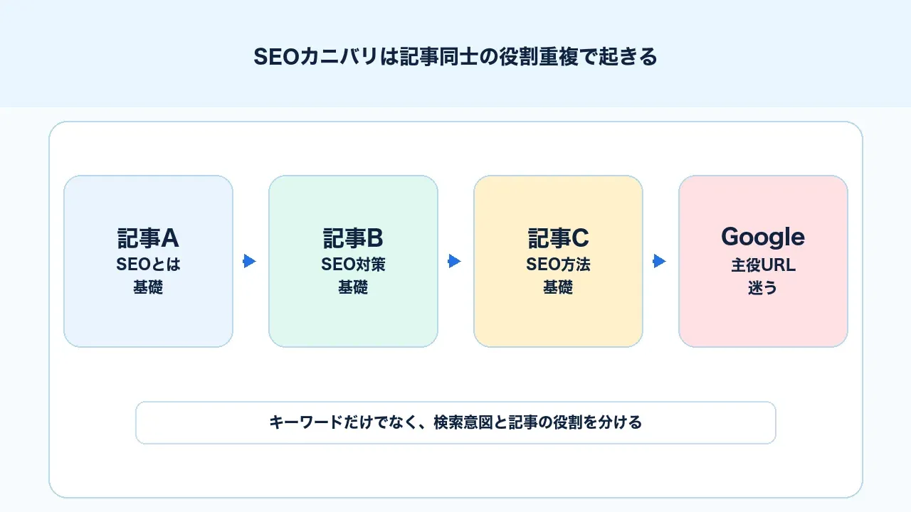 SEOカニバリゼーションが複数記事の検索意図と役割の重複で起きることを示す図解