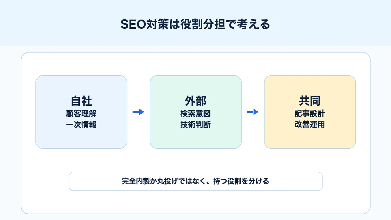 SEO対策は自社か外注かではなく役割分担で考えることを示す図解
