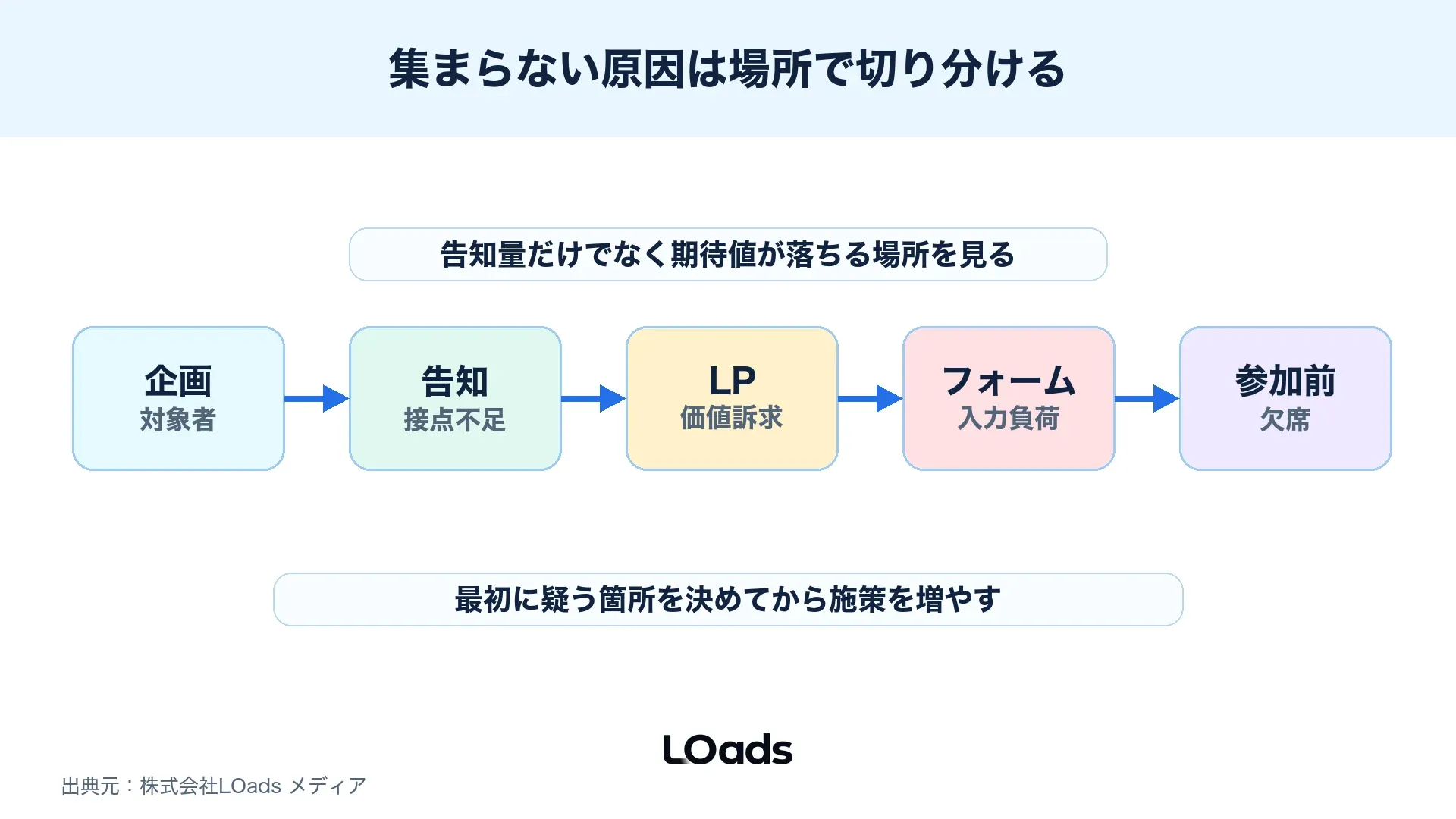 セミナー集客で集まらない原因を企画、告知、LP、申込、参加前離脱に分ける図解