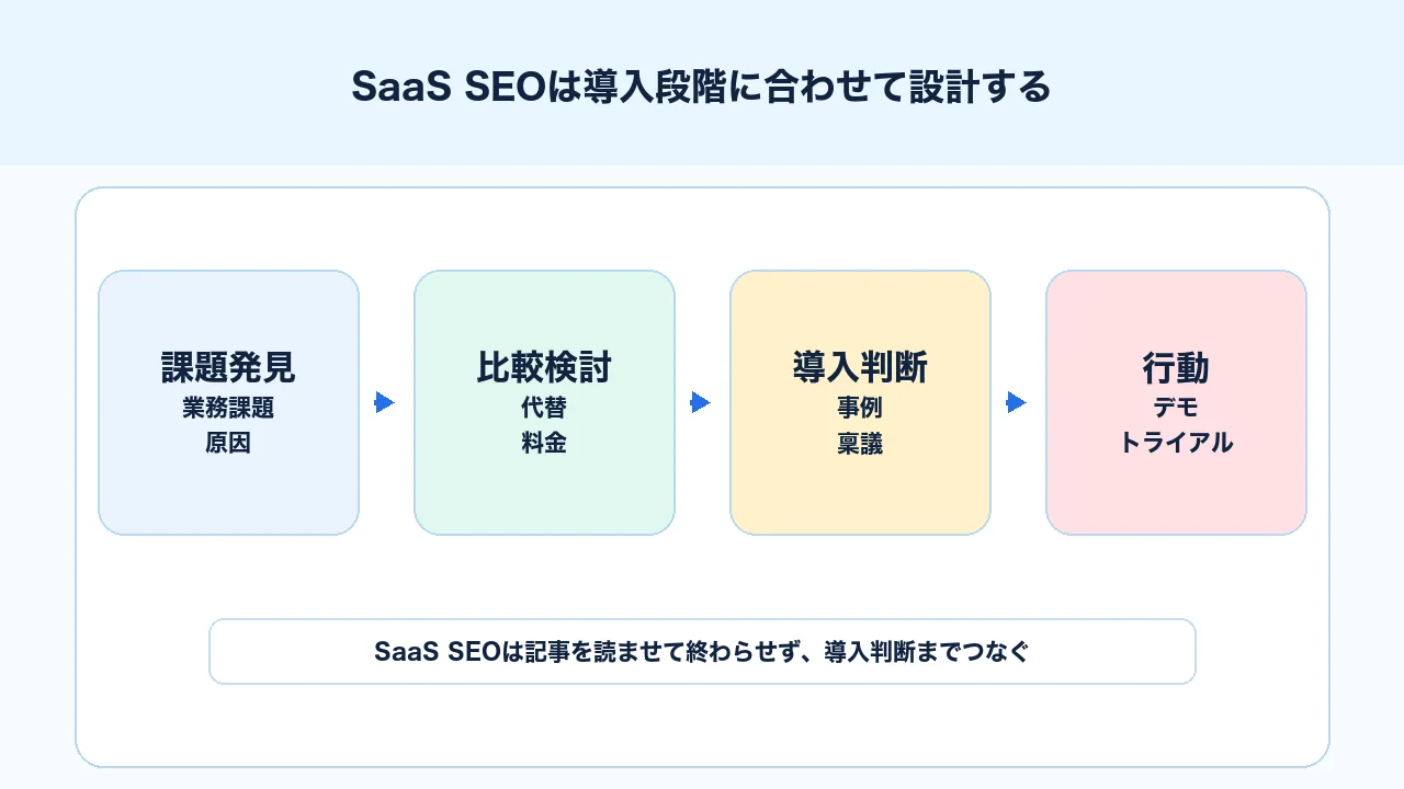 SaaS企業のSEO対策で課題発見、比較、導入検討、デモ予約までの導線を整理する図解