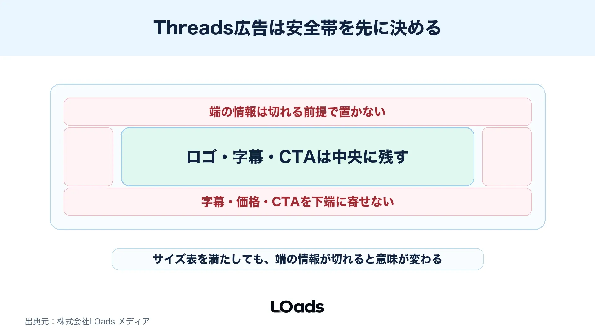 Threads広告でロゴや字幕を避けるべき安全マージンの図